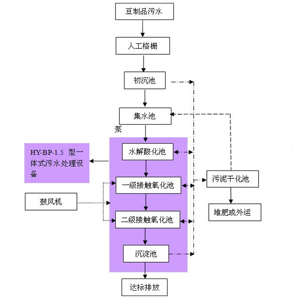 豆制品污水處理設備工藝流程