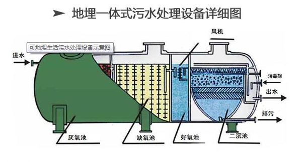 地埋式污水處理設(shè)備詳細(xì)圖