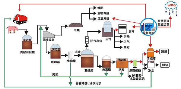 養(yǎng)豬場污水處理設備工藝流程